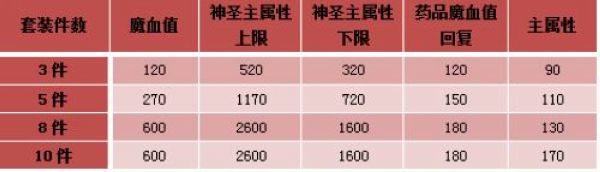 热血传奇金羊套装属性